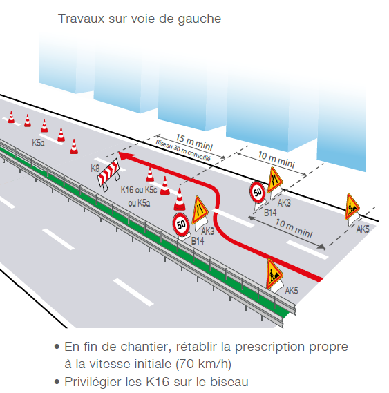 Implantation de signalisation temporaire rue à chaussées séparées - Groupe Self Signal